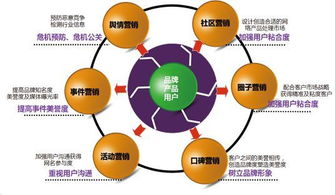 互聯(lián)網(wǎng)銷(xiāo)售中的高效營(yíng)銷(xiāo)方式