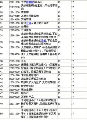 國家調整部分非金屬礦產品進口增值稅率，助力產業結構優化與綠色轉型